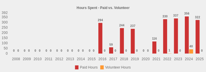 Hours Spent - Paid vs. Volunteer (Paid Hours:2008=0,2009=0,2010=0,2011=0,2012=0,2013=0,2014=0,2015=0,2016=294,2017=59,2018=244,2019=237,2020=0,2021=116,2022=330,2023=337,2024=356,2025=322|Volunteer Hours:2008=0,2009=0,2010=0,2011=0,2012=0,2013=0,2014=0,2015=0,2016=0,2017=0,2018=0,2019=0,2020=0,2021=0,2022=1,2023=0,2024=40,2025=0|)